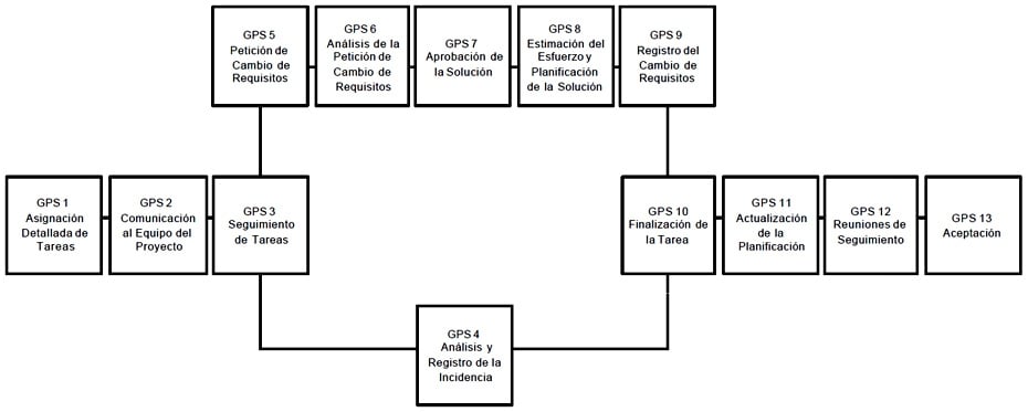 Actividades De Seguimiento Y Control Manuel Cillero Es