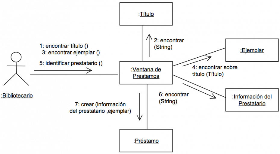 Diagrama de colaboración 